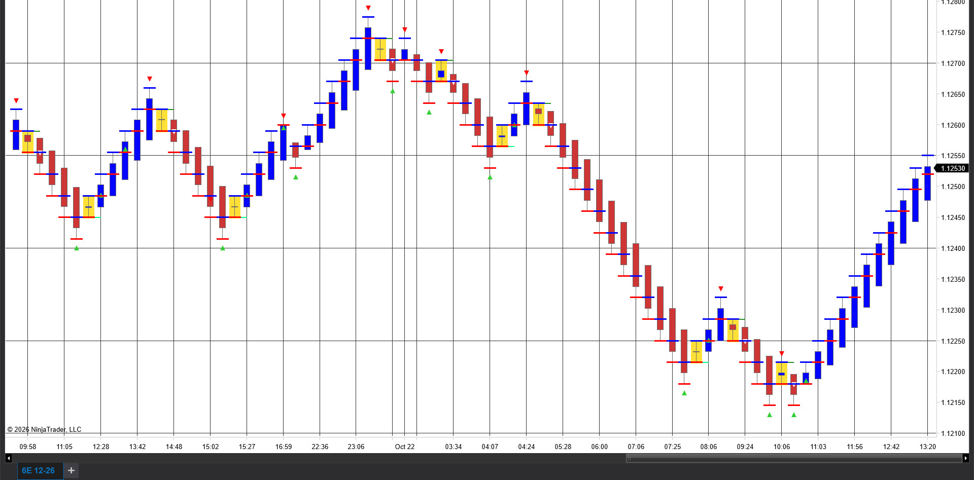 6E Chart