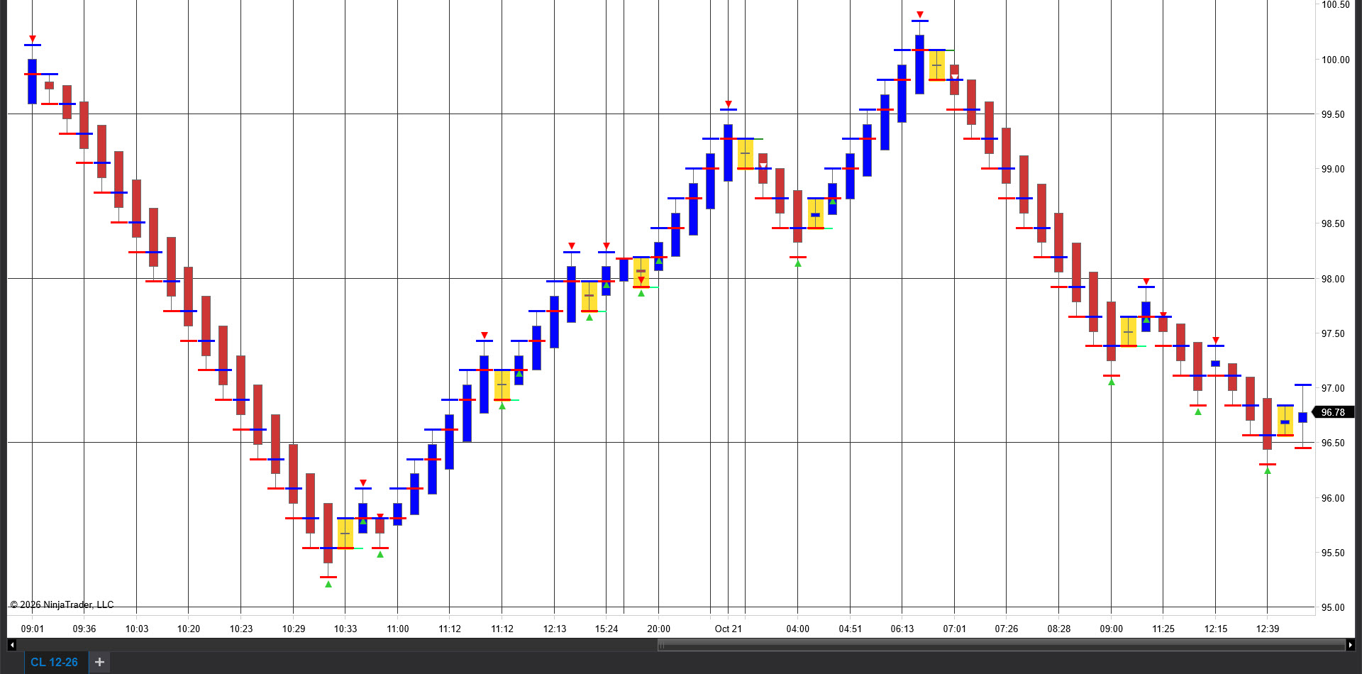 CL Chart