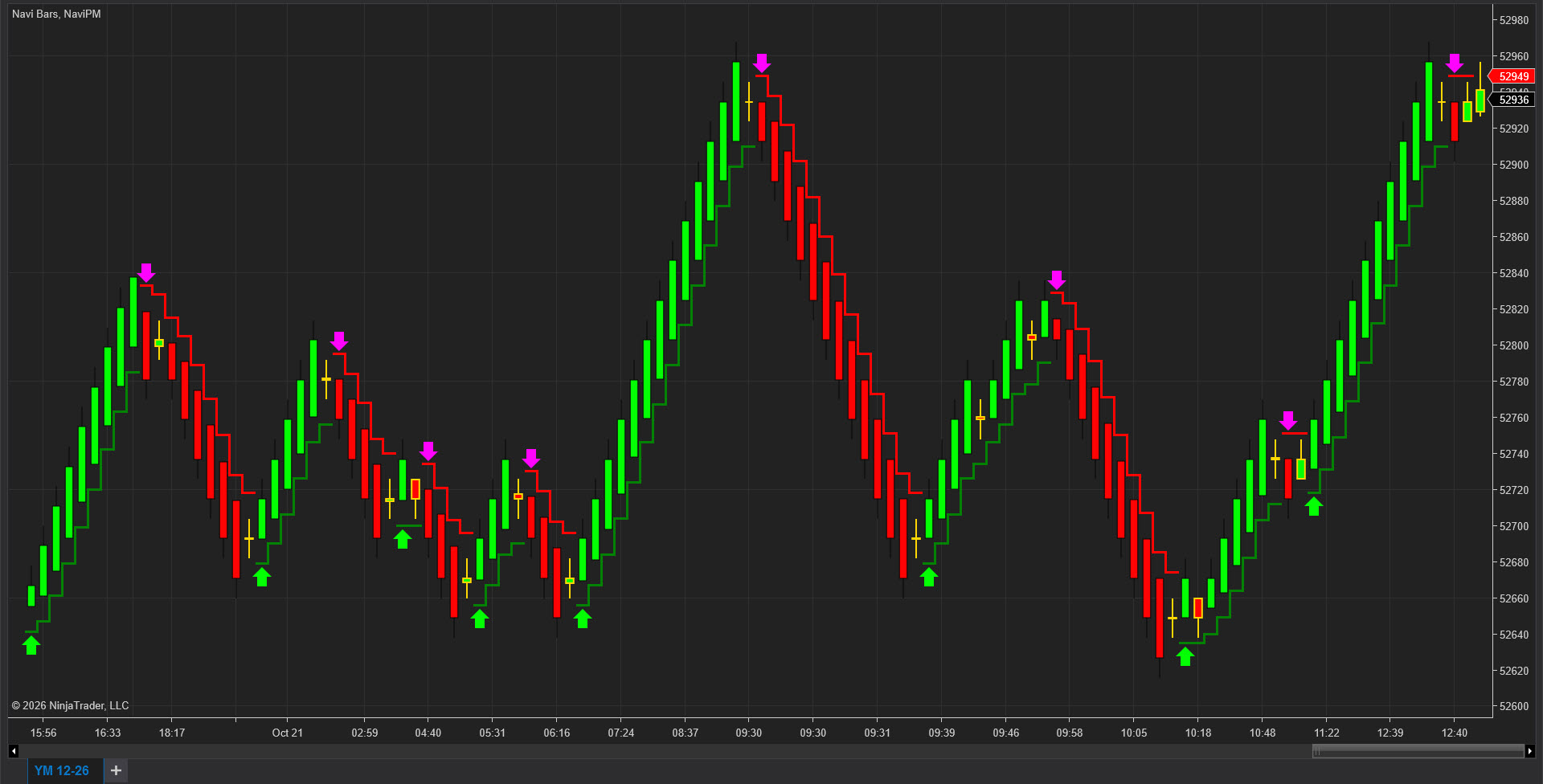 YM Chart
